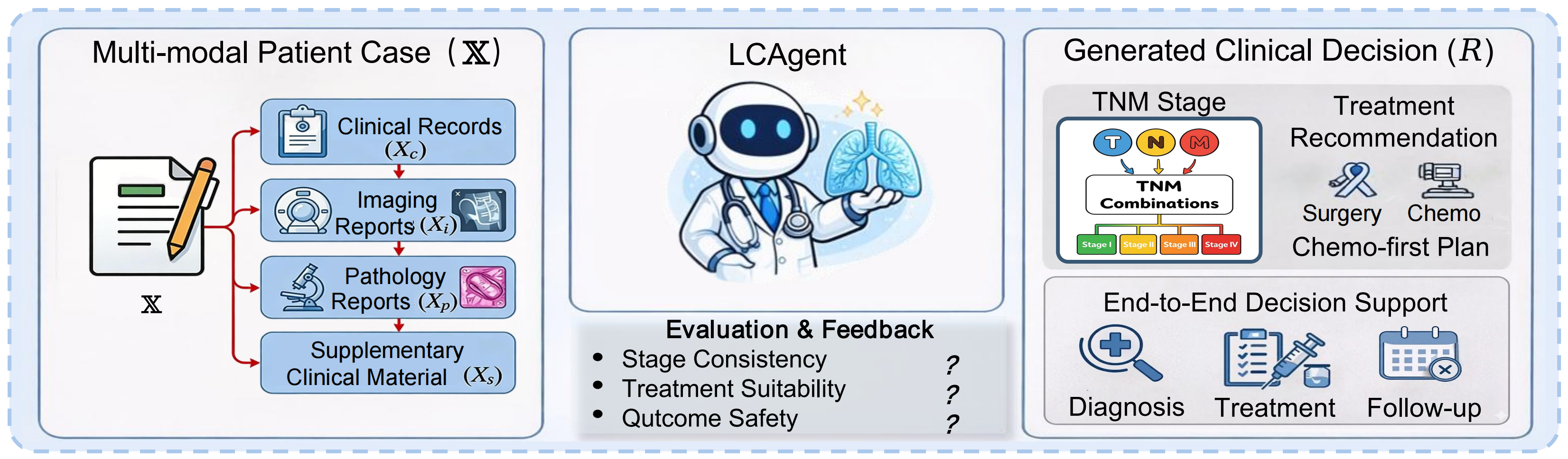 LungCURE Task Formulation
